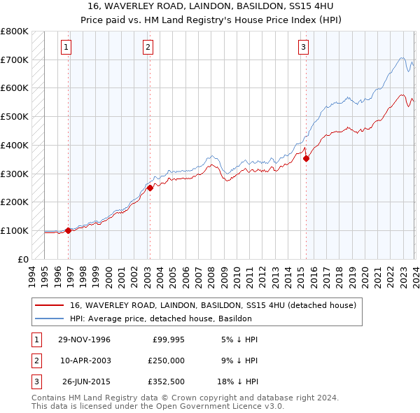 16, WAVERLEY ROAD, LAINDON, BASILDON, SS15 4HU: Price paid vs HM Land Registry's House Price Index