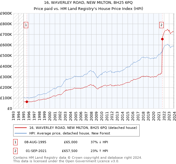 16, WAVERLEY ROAD, NEW MILTON, BH25 6PQ: Price paid vs HM Land Registry's House Price Index