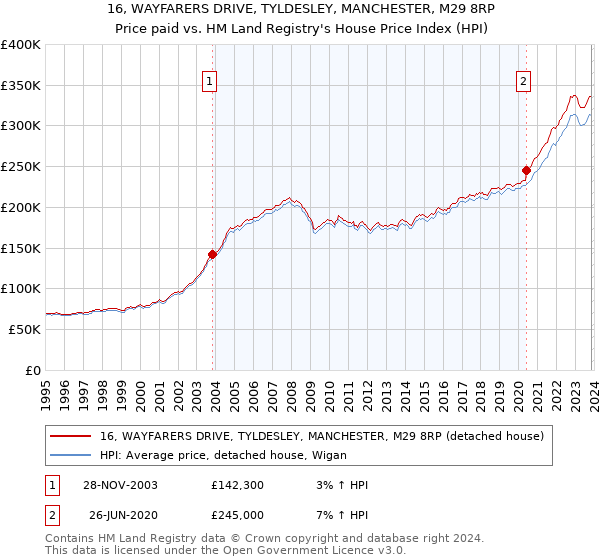 16, WAYFARERS DRIVE, TYLDESLEY, MANCHESTER, M29 8RP: Price paid vs HM Land Registry's House Price Index