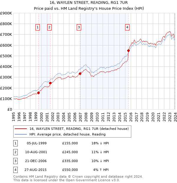 16, WAYLEN STREET, READING, RG1 7UR: Price paid vs HM Land Registry's House Price Index
