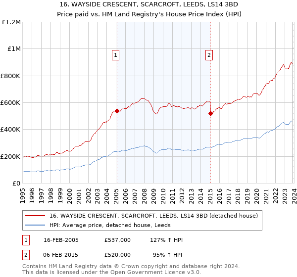 16, WAYSIDE CRESCENT, SCARCROFT, LEEDS, LS14 3BD: Price paid vs HM Land Registry's House Price Index