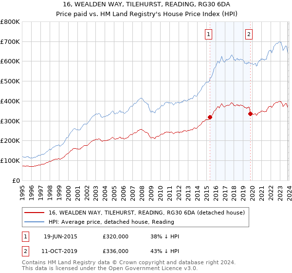 16, WEALDEN WAY, TILEHURST, READING, RG30 6DA: Price paid vs HM Land Registry's House Price Index