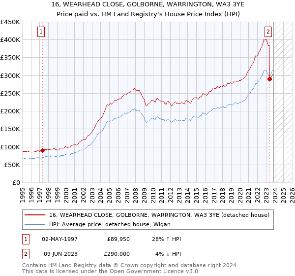 16, WEARHEAD CLOSE, GOLBORNE, WARRINGTON, WA3 3YE: Price paid vs HM Land Registry's House Price Index
