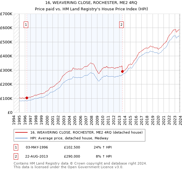 16, WEAVERING CLOSE, ROCHESTER, ME2 4RQ: Price paid vs HM Land Registry's House Price Index