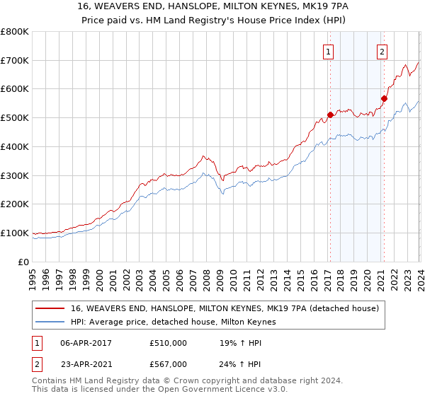 16, WEAVERS END, HANSLOPE, MILTON KEYNES, MK19 7PA: Price paid vs HM Land Registry's House Price Index