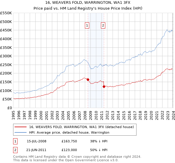 16, WEAVERS FOLD, WARRINGTON, WA1 3FX: Price paid vs HM Land Registry's House Price Index
