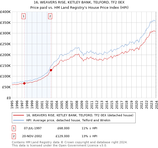 16, WEAVERS RISE, KETLEY BANK, TELFORD, TF2 0EX: Price paid vs HM Land Registry's House Price Index