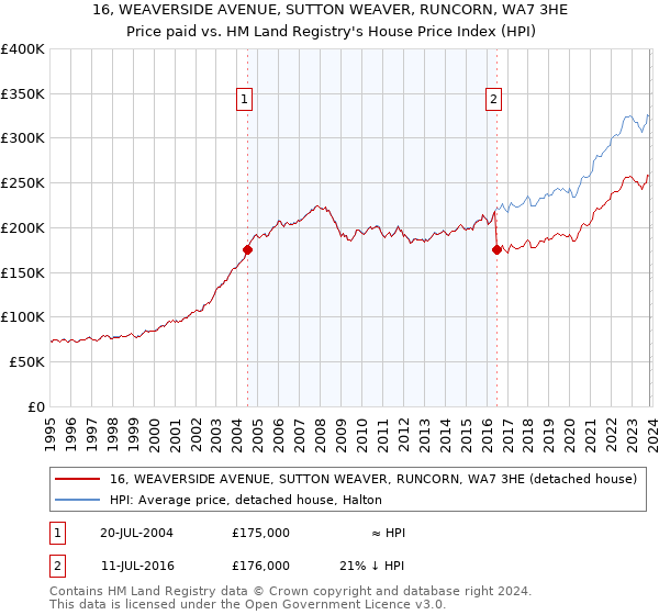 16, WEAVERSIDE AVENUE, SUTTON WEAVER, RUNCORN, WA7 3HE: Price paid vs HM Land Registry's House Price Index