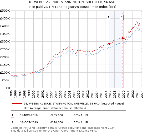 16, WEBBS AVENUE, STANNINGTON, SHEFFIELD, S6 6AU: Price paid vs HM Land Registry's House Price Index
