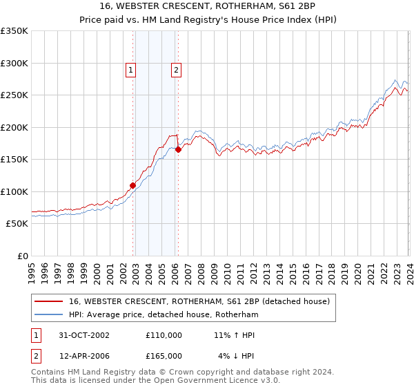 16, WEBSTER CRESCENT, ROTHERHAM, S61 2BP: Price paid vs HM Land Registry's House Price Index