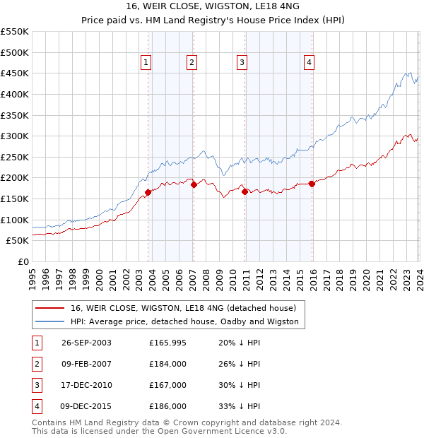 16, WEIR CLOSE, WIGSTON, LE18 4NG: Price paid vs HM Land Registry's House Price Index