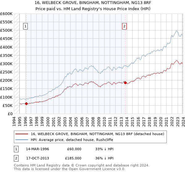 16, WELBECK GROVE, BINGHAM, NOTTINGHAM, NG13 8RF: Price paid vs HM Land Registry's House Price Index
