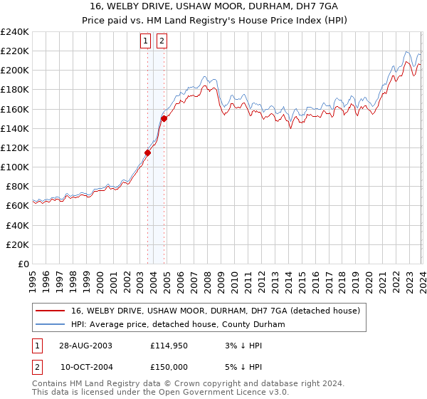 16, WELBY DRIVE, USHAW MOOR, DURHAM, DH7 7GA: Price paid vs HM Land Registry's House Price Index