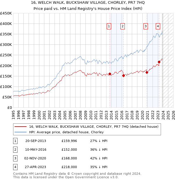 16, WELCH WALK, BUCKSHAW VILLAGE, CHORLEY, PR7 7HQ: Price paid vs HM Land Registry's House Price Index