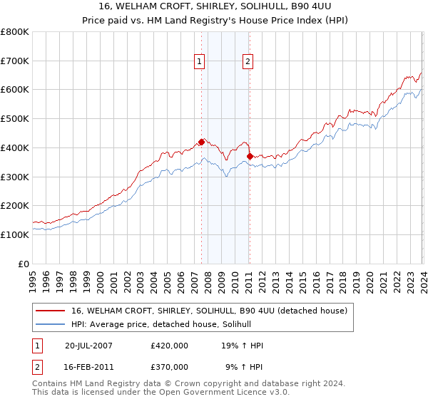 16, WELHAM CROFT, SHIRLEY, SOLIHULL, B90 4UU: Price paid vs HM Land Registry's House Price Index