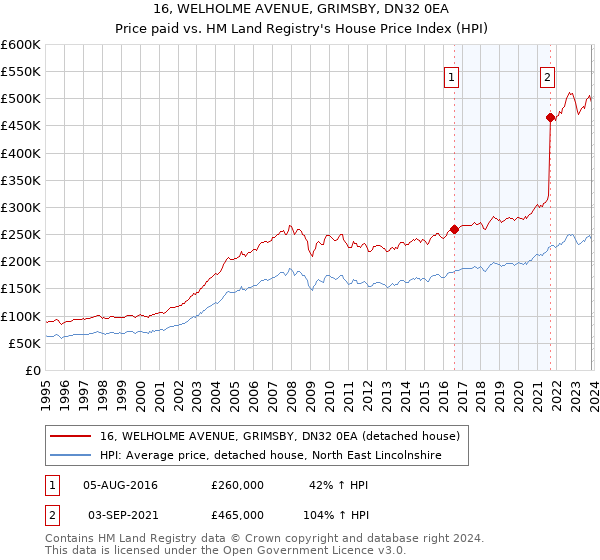 16, WELHOLME AVENUE, GRIMSBY, DN32 0EA: Price paid vs HM Land Registry's House Price Index