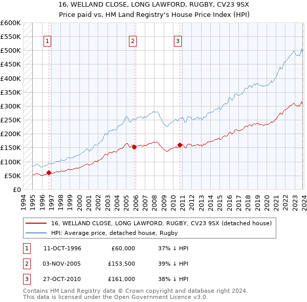 16, WELLAND CLOSE, LONG LAWFORD, RUGBY, CV23 9SX: Price paid vs HM Land Registry's House Price Index
