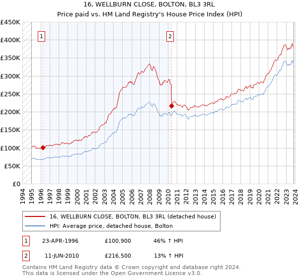 16, WELLBURN CLOSE, BOLTON, BL3 3RL: Price paid vs HM Land Registry's House Price Index