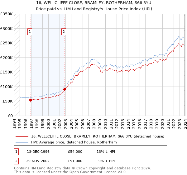 16, WELLCLIFFE CLOSE, BRAMLEY, ROTHERHAM, S66 3YU: Price paid vs HM Land Registry's House Price Index