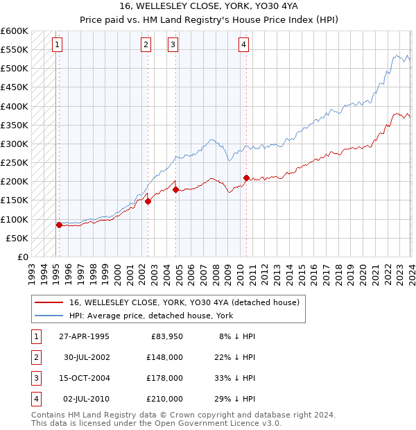 16, WELLESLEY CLOSE, YORK, YO30 4YA: Price paid vs HM Land Registry's House Price Index