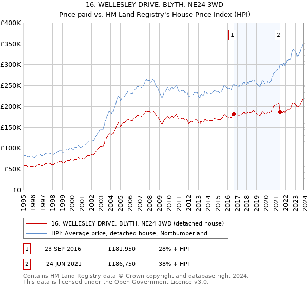 16, WELLESLEY DRIVE, BLYTH, NE24 3WD: Price paid vs HM Land Registry's House Price Index