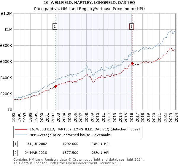 16, WELLFIELD, HARTLEY, LONGFIELD, DA3 7EQ: Price paid vs HM Land Registry's House Price Index