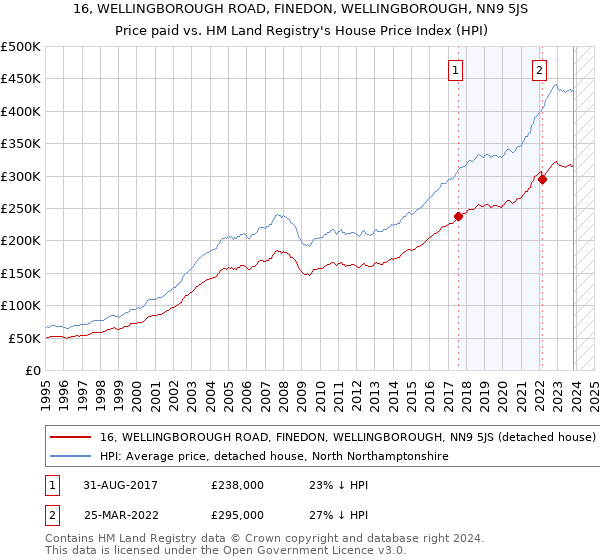 16, WELLINGBOROUGH ROAD, FINEDON, WELLINGBOROUGH, NN9 5JS: Price paid vs HM Land Registry's House Price Index
