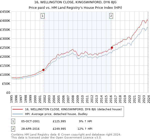 16, WELLINGTON CLOSE, KINGSWINFORD, DY6 8JG: Price paid vs HM Land Registry's House Price Index