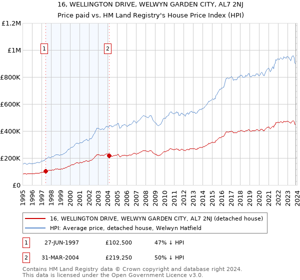 16, WELLINGTON DRIVE, WELWYN GARDEN CITY, AL7 2NJ: Price paid vs HM Land Registry's House Price Index