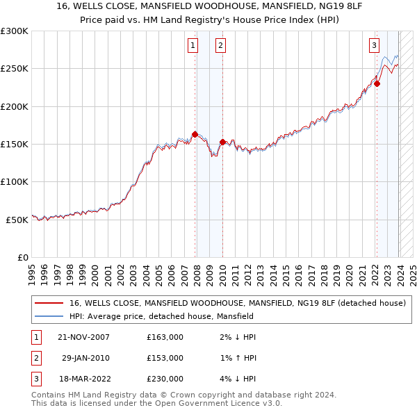 16, WELLS CLOSE, MANSFIELD WOODHOUSE, MANSFIELD, NG19 8LF: Price paid vs HM Land Registry's House Price Index