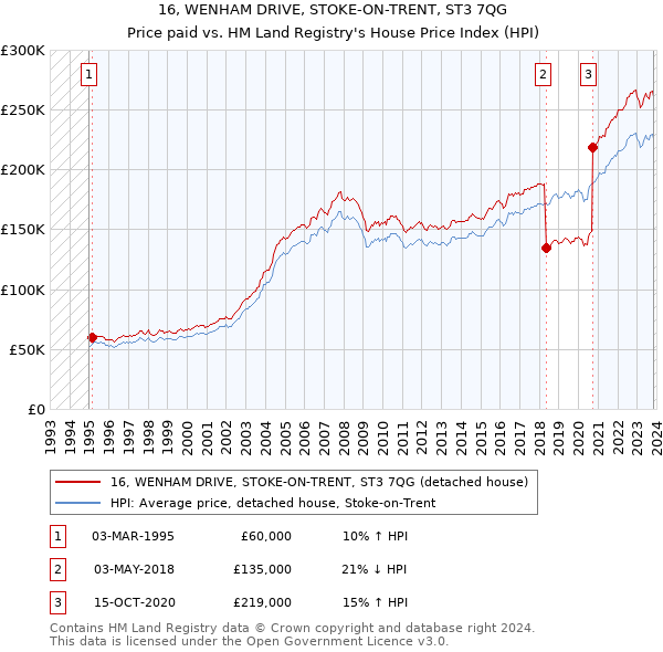 16, WENHAM DRIVE, STOKE-ON-TRENT, ST3 7QG: Price paid vs HM Land Registry's House Price Index