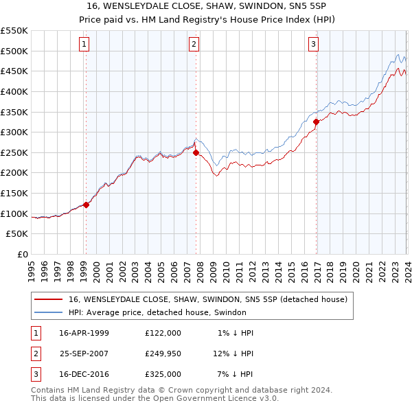 16, WENSLEYDALE CLOSE, SHAW, SWINDON, SN5 5SP: Price paid vs HM Land Registry's House Price Index