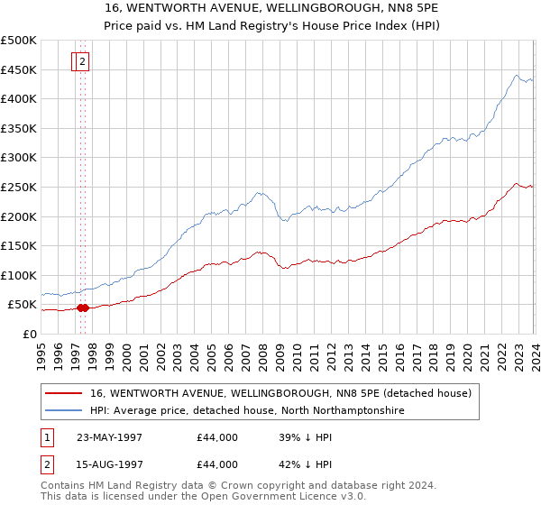 16, WENTWORTH AVENUE, WELLINGBOROUGH, NN8 5PE: Price paid vs HM Land Registry's House Price Index