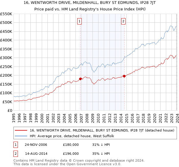 16, WENTWORTH DRIVE, MILDENHALL, BURY ST EDMUNDS, IP28 7JT: Price paid vs HM Land Registry's House Price Index