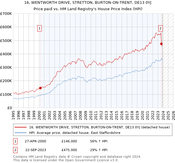 16, WENTWORTH DRIVE, STRETTON, BURTON-ON-TRENT, DE13 0YJ: Price paid vs HM Land Registry's House Price Index