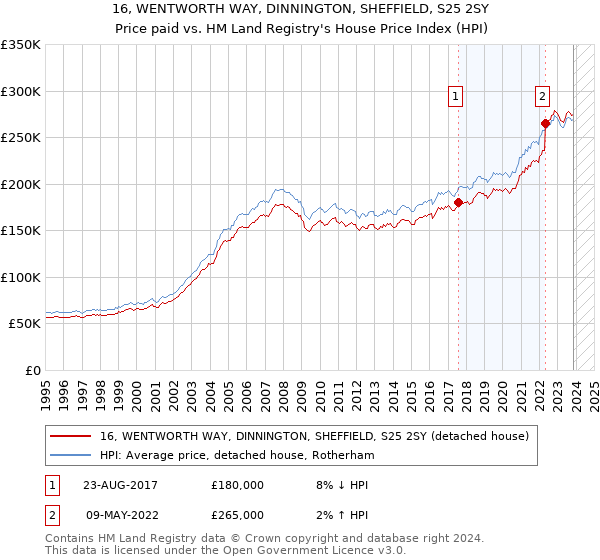 16, WENTWORTH WAY, DINNINGTON, SHEFFIELD, S25 2SY: Price paid vs HM Land Registry's House Price Index