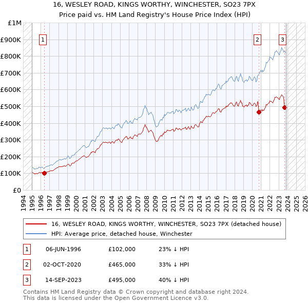 16, WESLEY ROAD, KINGS WORTHY, WINCHESTER, SO23 7PX: Price paid vs HM Land Registry's House Price Index