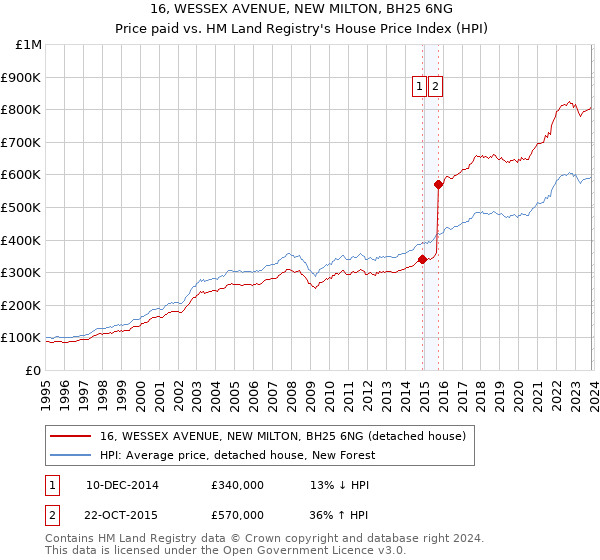 16, WESSEX AVENUE, NEW MILTON, BH25 6NG: Price paid vs HM Land Registry's House Price Index