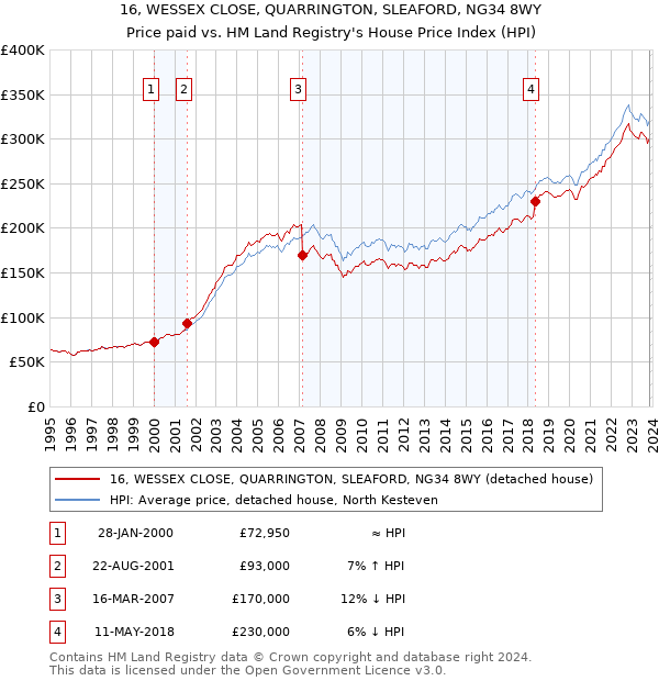16, WESSEX CLOSE, QUARRINGTON, SLEAFORD, NG34 8WY: Price paid vs HM Land Registry's House Price Index