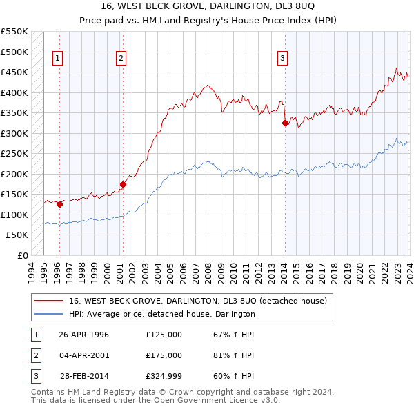 16, WEST BECK GROVE, DARLINGTON, DL3 8UQ: Price paid vs HM Land Registry's House Price Index