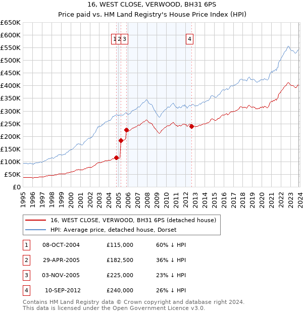 16, WEST CLOSE, VERWOOD, BH31 6PS: Price paid vs HM Land Registry's House Price Index