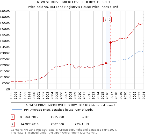 16, WEST DRIVE, MICKLEOVER, DERBY, DE3 0EX: Price paid vs HM Land Registry's House Price Index