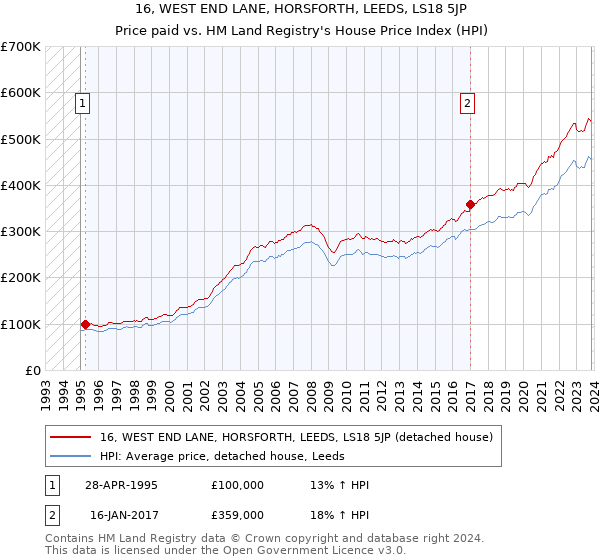 16, WEST END LANE, HORSFORTH, LEEDS, LS18 5JP: Price paid vs HM Land Registry's House Price Index