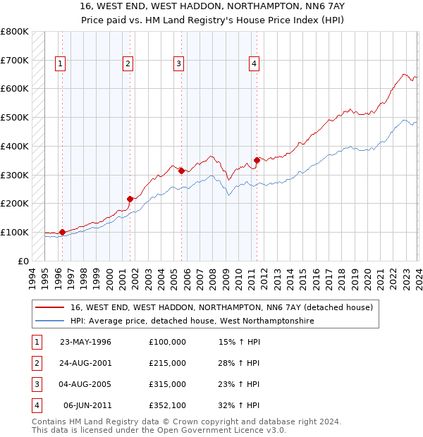 16, WEST END, WEST HADDON, NORTHAMPTON, NN6 7AY: Price paid vs HM Land Registry's House Price Index