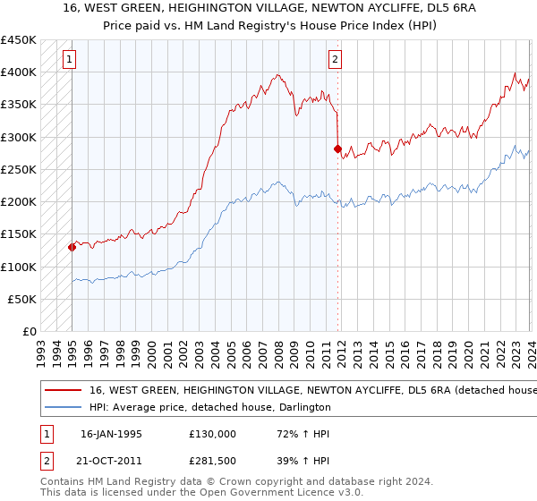 16, WEST GREEN, HEIGHINGTON VILLAGE, NEWTON AYCLIFFE, DL5 6RA: Price paid vs HM Land Registry's House Price Index