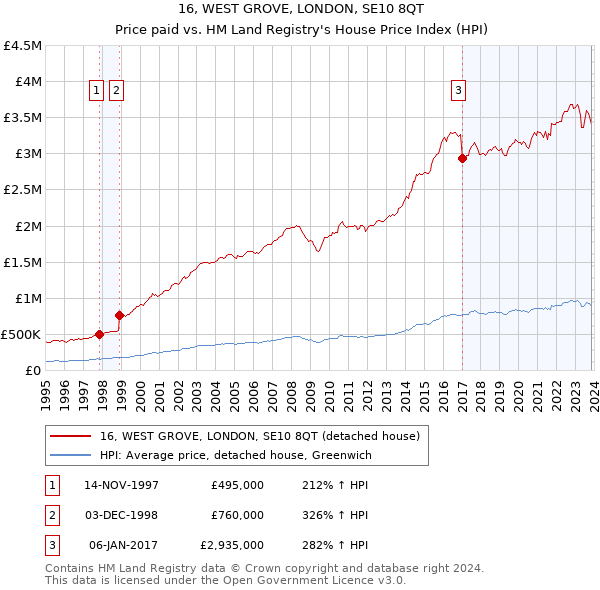 16, WEST GROVE, LONDON, SE10 8QT: Price paid vs HM Land Registry's House Price Index