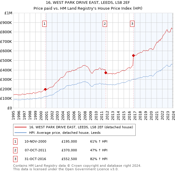16, WEST PARK DRIVE EAST, LEEDS, LS8 2EF: Price paid vs HM Land Registry's House Price Index