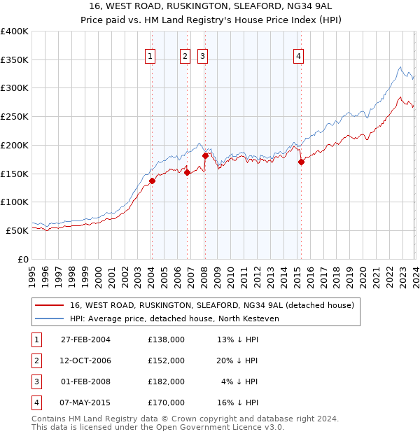 16, WEST ROAD, RUSKINGTON, SLEAFORD, NG34 9AL: Price paid vs HM Land Registry's House Price Index