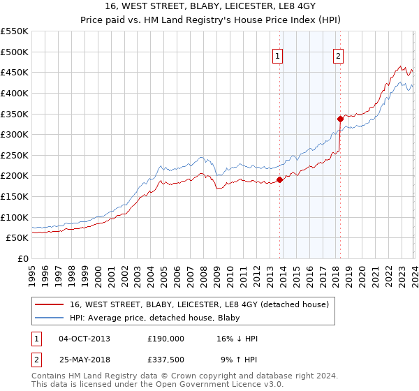 16, WEST STREET, BLABY, LEICESTER, LE8 4GY: Price paid vs HM Land Registry's House Price Index