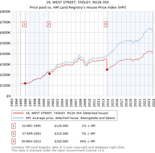 16, WEST STREET, TADLEY, RG26 3SX: Price paid vs HM Land Registry's House Price Index